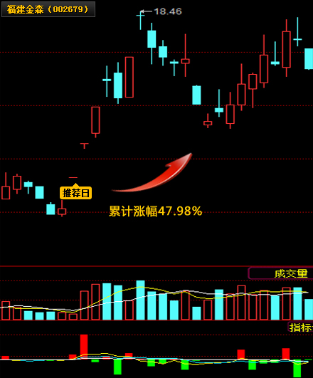 ������ɭ �ۼ��Ƿ�47.98% ��7��������