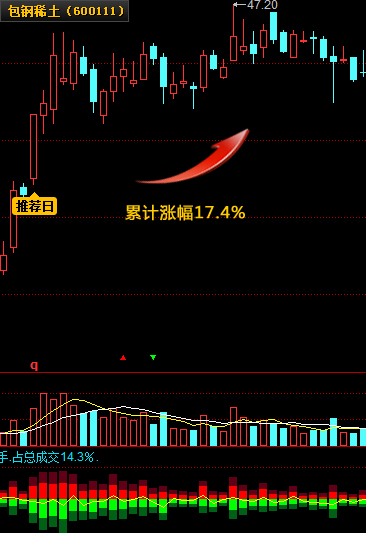 ����ϡ��(600111 17.4%)