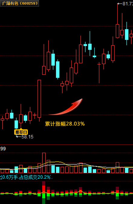 ������ɫ(600259 28.03%)