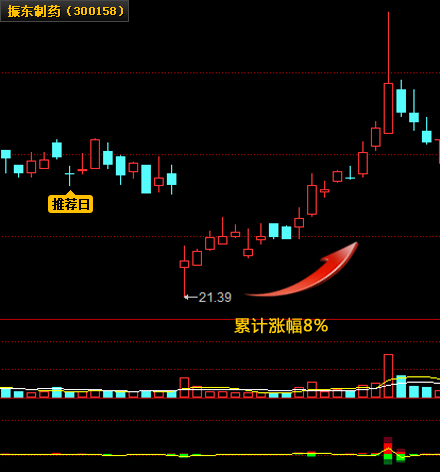 ����ҩ(300158 8%)