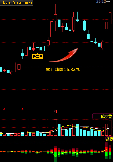 ���廷��(300187 16.83%)