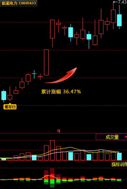 ���ܵ���(000543 32.33%)
