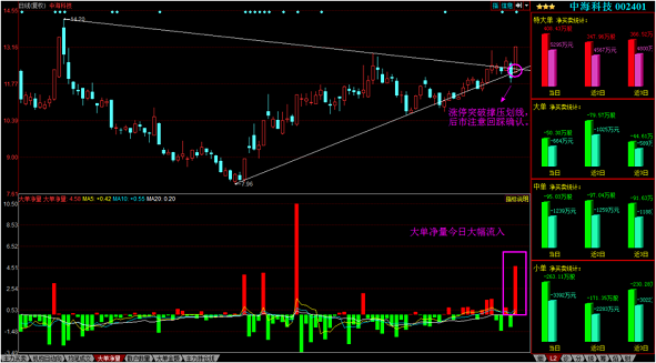 中海科技(002401)周二上涨10.03%_股票